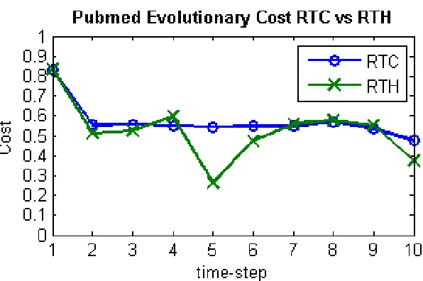 Figure 4.5: Using the cost formulas from Section 3.1 the two algorithms are measuredfor accuracy and maintaining historical clustering