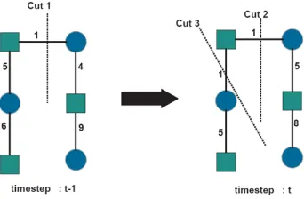 Figure 1.1: ESCC uses information from the previous time-step (tbe seen that in order to maintain that membership, despite the evenly weighted cut in thepresent time, the past comes into effect to make − 1) to maintain clustermembership into the present ti