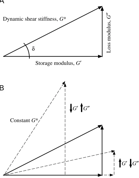 Fig. 3. Typical displacement and force data for a freeze–thawed,Caare meant to show that the force decreases exponentially with testing,but that it is uniform for the last eight cycles (those used for analysisin each data set)