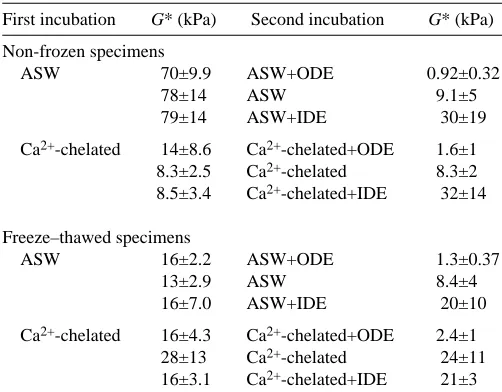 Table 1. A quantitative analysis of shear stiffness valuesmeasured in the inner dermis of Cucumaria frondosa