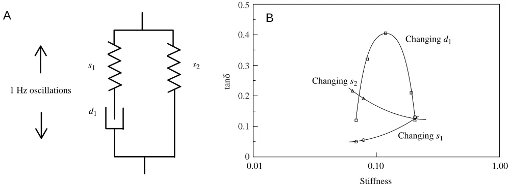 Fig. 6. Viscoelastic model of the tissue (A). The elements represent the categories of tissue components that are necessary to describeaccurately the known behavior of the tissue