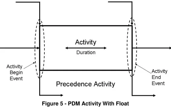 Figure 5 - PDM Activity With Float 