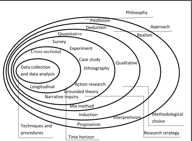 Figure 3-1 The research 'onion' process (Saunders et al, 2012: 128)  3.2 Research objective and questions 