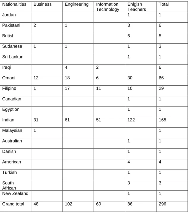 Table 3-3 Academic staff of the ACT 