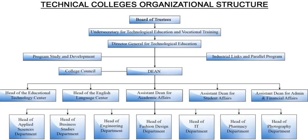 Figure 1-1 Organisational structure of the CoTs  (Higher College of Technology 2017a)