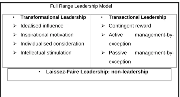 Figure 2-1 Full Range Leadership Model (FRLM)                                      Full Range Leadership Model