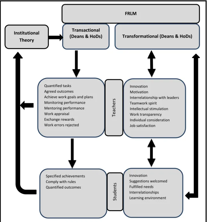 Figure 2-3 Conceptual framework for relationship between institutional  commitments, academic leadership and followers 