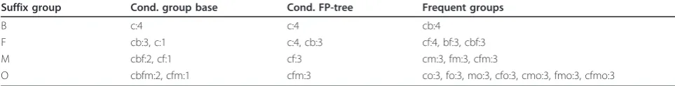 Table 4 Frequently occurring groups generated by FP-growth data mining