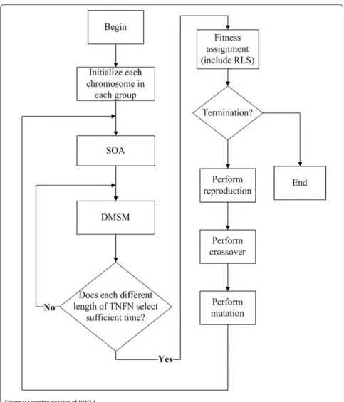 Figure 9 Learning process of DMELA.