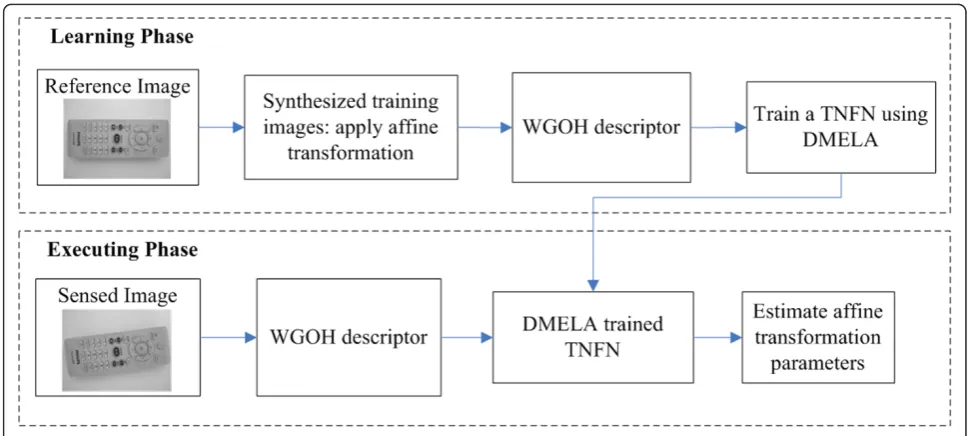 Figure 1 Flow chart of the proposed image alignment algorithm.