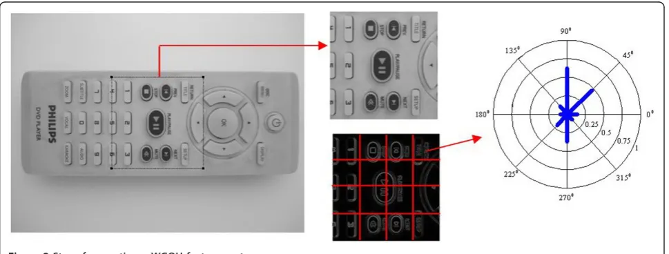 Figure 2 Steps for creating a WGOH feature vector.