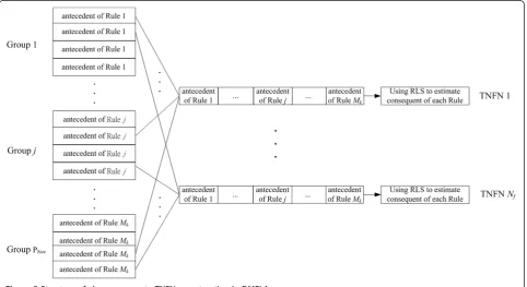 Figure 5 Structure of chromosomes to TNFNs construction in DMELA.