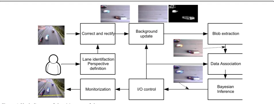 Figure 1 Block diagram of the vision-part of the system