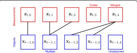 Figure 6 Different simple configurations of the dataassociation matrix and their corresponding synthetic vehiclesprojections (in blue), and measurements (in red).