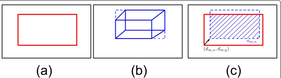 Figure 8 Likelihood example: (a) a single observation (2D bounding box); (b) a single vehicle hypothesis, where the 3D vehicle is projectedinto the rectified view (in solid lines), and its associated 2D bounding box is shown in dashed lines; (c) the relative distance between the 2Dboxes (dm, x, dm, y), and the intersection area am, n.