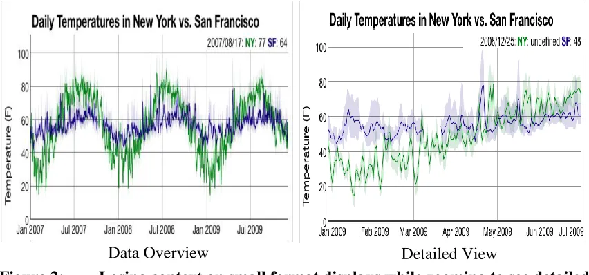 Figure 2:  Losing context on small format displays while zooming to see detailed data 