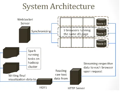 Figure 3: Implemented system architecture 
