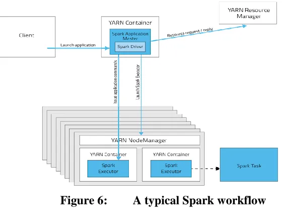 Figure 6: A typical Spark workflow 