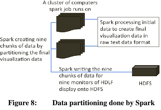 Figure 8: Data partitioning done by Spark 