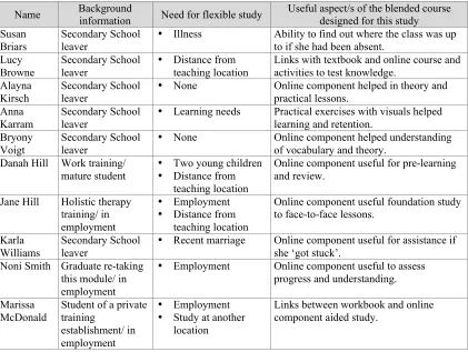 Table 1: Student participants