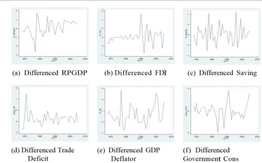Figure 7: Time series plot of First Differenced variables under study  Appendix B:  Diagnostic Tests 