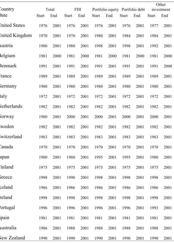 Table A1. External assets and liabilities: data availability 