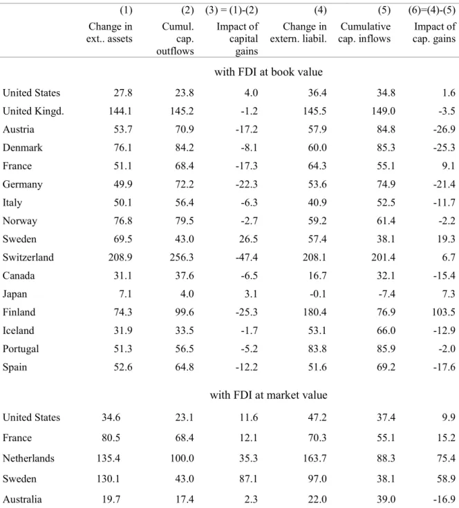 Table 1. Change in external assets and liabilities, cumulative capital flows, and capital gains,  1995-2000 (ratios of 2000 GDP) 