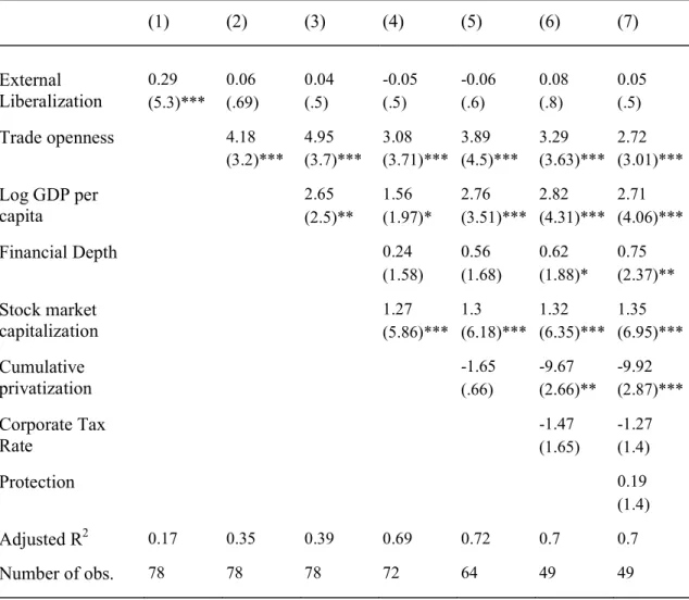 Table 2 Panel Analysis of International Financial Integration, 1982-2001  (1) (2) (3) (4) (5) (6) (7)  0.29 0.06 0.04 -0.05 -0.06 0.08 0.05  External  Liberalization  (5.3)***  (.69) (.5) (.5) (.6) (.8) (.5)  Trade openness  4.18 4.95 3.08 3.89 3.29 2.72  