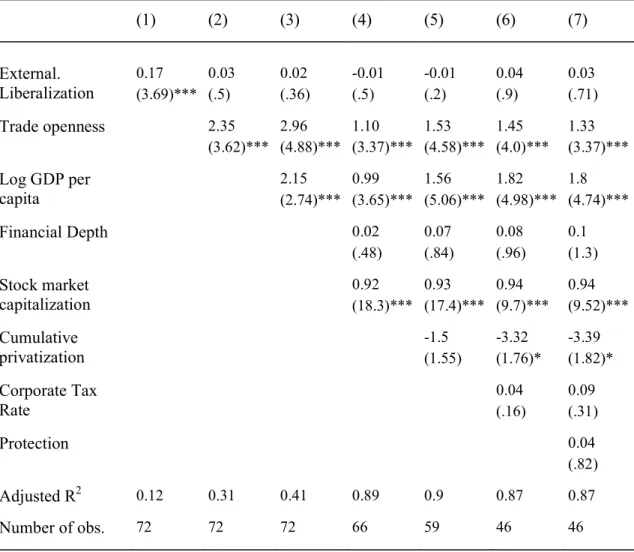 Table 3 Panel Analysis of International Equity Integration, 1982-2001  (1) (2) (3) (4) (5) (6) (7)  0.17 0.03 0.02 -0.01 -0.01 0.04 0.03  External