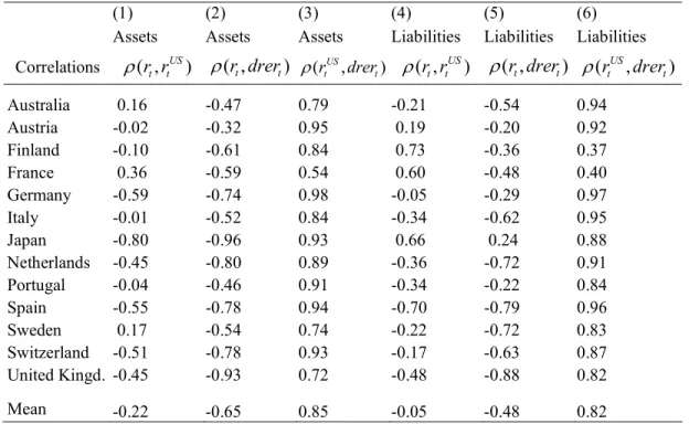 Table 7 Rates of Return and Real Exchange Rates 