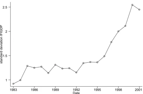 Figure 2 Dispersion in Level of International Financial Integration, 1983-2001 