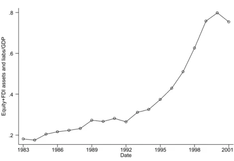 Figure 3 International Equity Integration, 1984-2001 