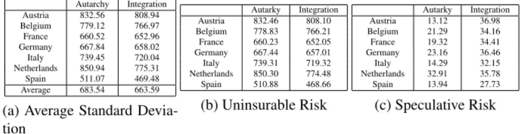 Table 1: Average Standard Deviation, Uninsurable and Speculative Risk with Financial Autarky and Financial Integration