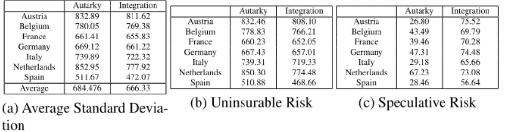 Table 2: Average Standard Deviation, Uninsurable and Speculative Risk with Financial Autarky and Financial Integration with σ µ = 18bp.