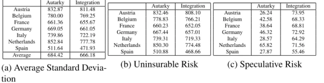 Table 3: Average Standard Deviation, Uninsurable and Speculative Risk with Financial Autarky and Financial Integration with RRA = 1.5.