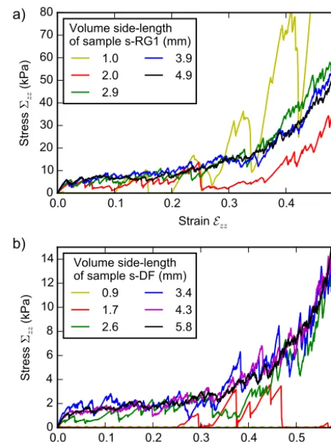 Figure 10. Simulated stress–strain curves for different volume sizeson sample s-RG1 (a) and sample s-DF (b).