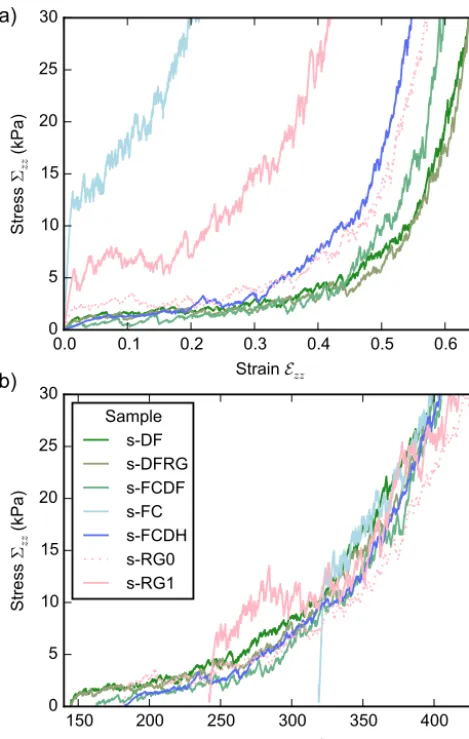 Figure 11. Simulated stress–strain curveslationsame for (a) and stress–density re- (b) for the different snow samples (Table 1)