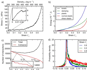 Figure 5. Results of the model applied to sample s-RG1 (rounded grains) with the parameters listed in Table 2: (a) macroscopic stress–straincurve, (b) evolution of energy components with strain, (c) total number of bonds and number of cohesive bonds as a function of strain and(d) occurrence distribution of the relative grain overlap for three different imposed strains.