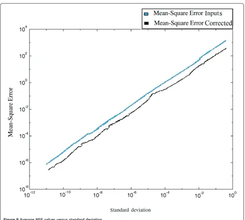 Figure 9 Average MSE values versus standard deviation.