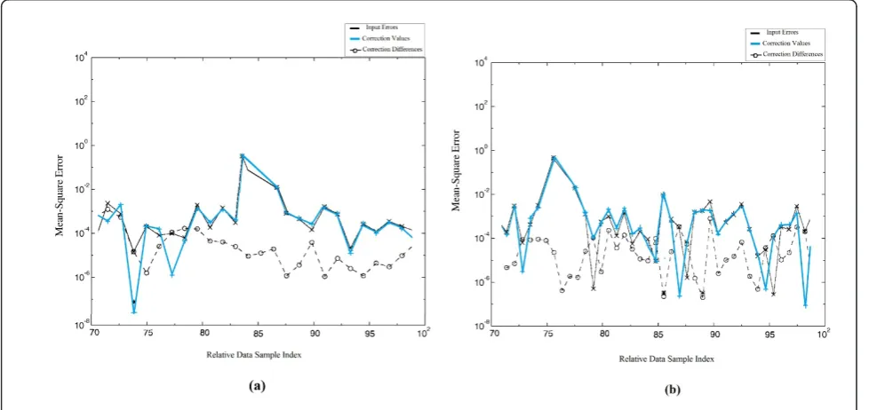 Figure 10 MSE versus error variance: (a) rate 1/3, (b) rate 5/6 BP code