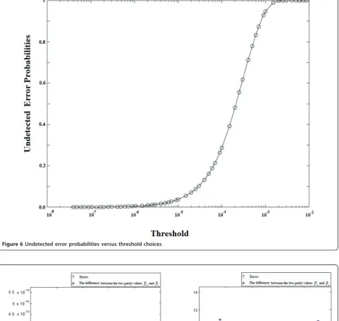 Figure 6 Undetected error probabilities versus threshold choices.