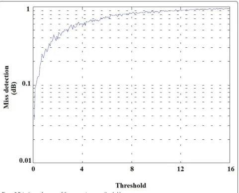 Figure 8 Detection performance of the comparator versus threshold.