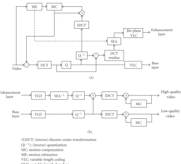 Figure 1: (a) MPEG-4 FGS encoder and (b) MPEG-4 FGS decoder with shifting logic.