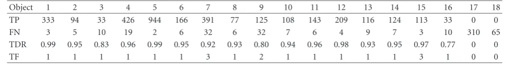 Table 2: Individual object performance results for the local feature tracking algorithm for S21-Cam7.