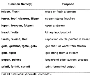Figure 2-3: C Language Standard I/O Subroutines (sheet 1 of 2) 