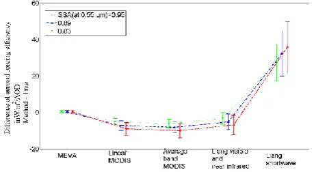 Fig.Fig 11 11.Differenceoftheaerosolforcingefﬁciency(inW m−2 AOD−1) associated with different approaches to estimatereﬂectance spectra for vegetation types shown in Fig