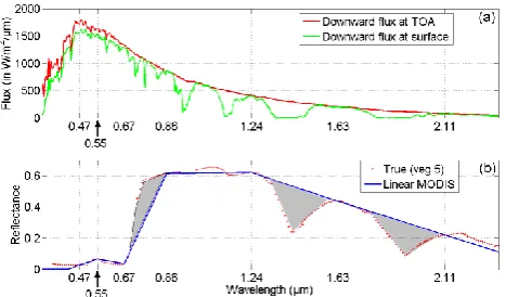 Fig 5 of vegetation spectra including the vegetation red edge asso-ciated with chlorophyll absorption at 0.7 µm and vegetationwater absorption features at about 1.5 and 1.9 µm (Hoffer,1987)