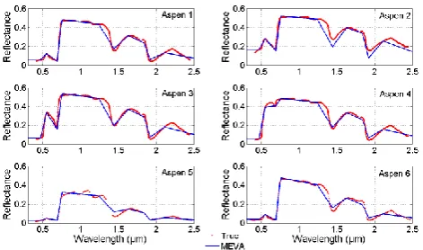 Fig 8 Fig. 8. In each subplot, the x-axis represents wavelength from 0.3 to2.5 µm; the y-axis represents reﬂectance