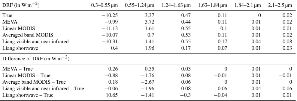 Table 3. The calculated instantaneous aerosol DRF (in W m−2) in different spectral ranges over deciduous surface