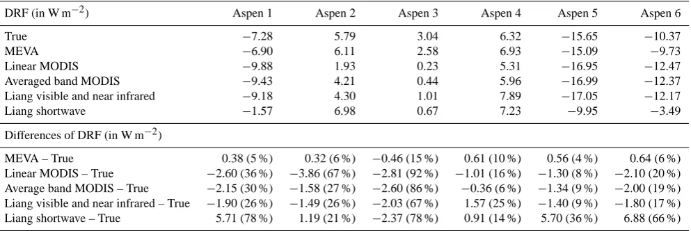 Table 5. The calculated instantaneous aerosol DRF (in W mcalculation include AOD (at 0.55 µm) of 0.32; SSA (at 0.55 µm) of 0.89; and SZA of 30 degrees